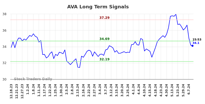 AVA Long Term Analysis for June 18 2024