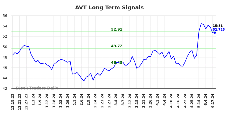 AVT Long Term Analysis for June 18 2024