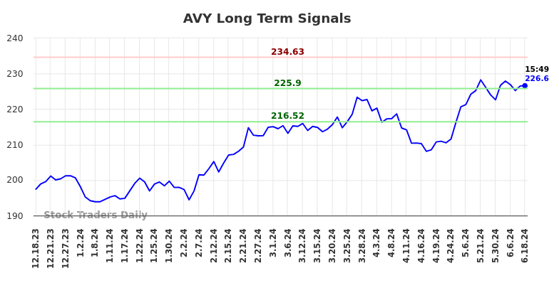 AVY Long Term Analysis for June 18 2024