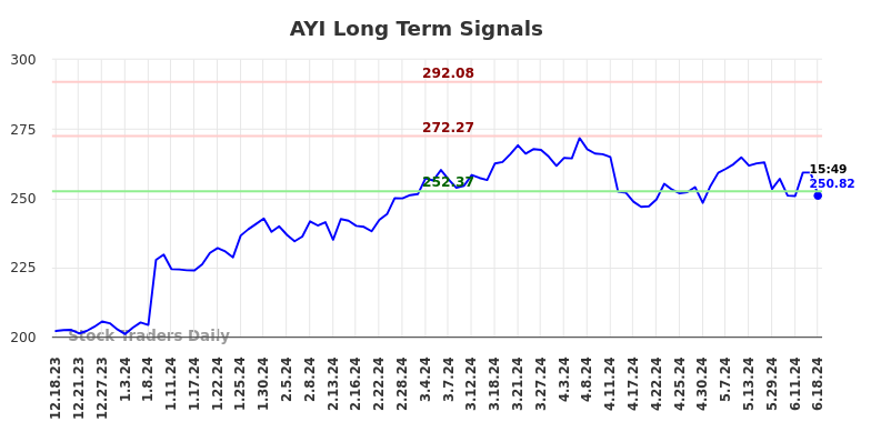 AYI Long Term Analysis for June 18 2024