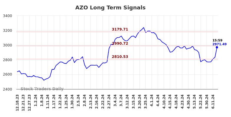 AZO Long Term Analysis for June 18 2024