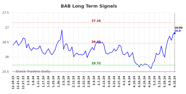 BAB Long Term Analysis for June 18 2024