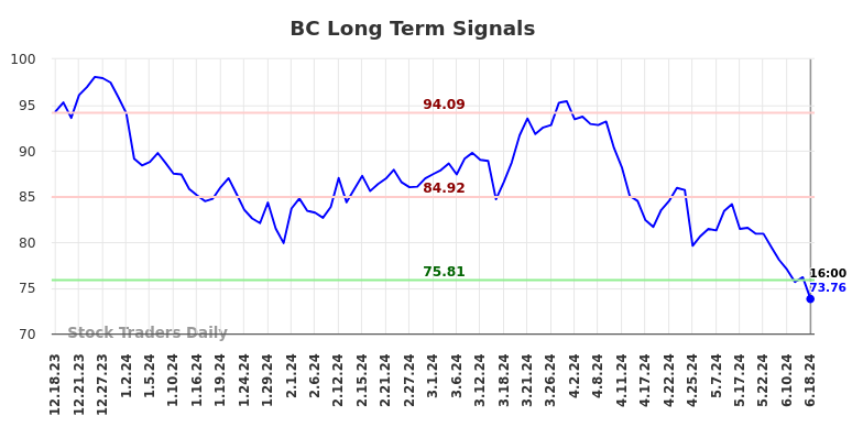 BC Long Term Analysis for June 18 2024