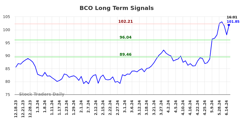 BCO Long Term Analysis for June 18 2024