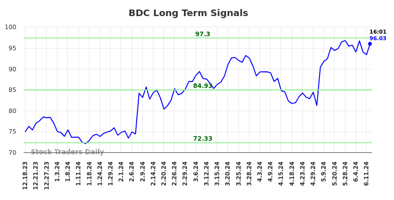 BDC Long Term Analysis for June 18 2024