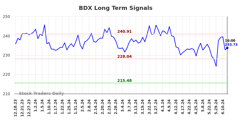 BDX Long Term Analysis for June 18 2024