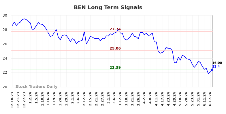 BEN Long Term Analysis for June 18 2024