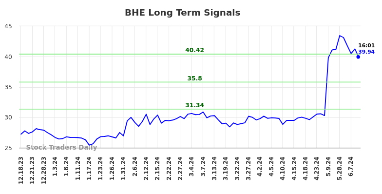 BHE Long Term Analysis for June 18 2024