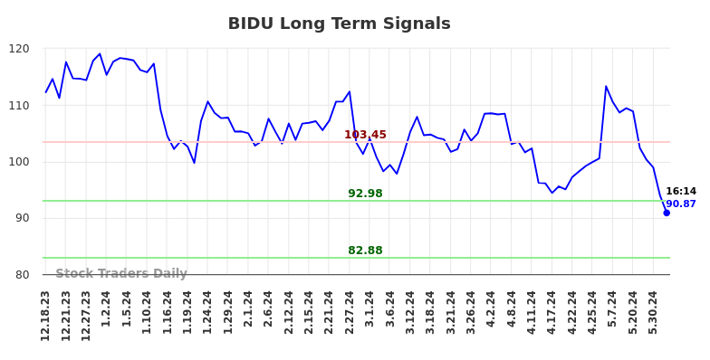 BIDU Long Term Analysis for June 18 2024