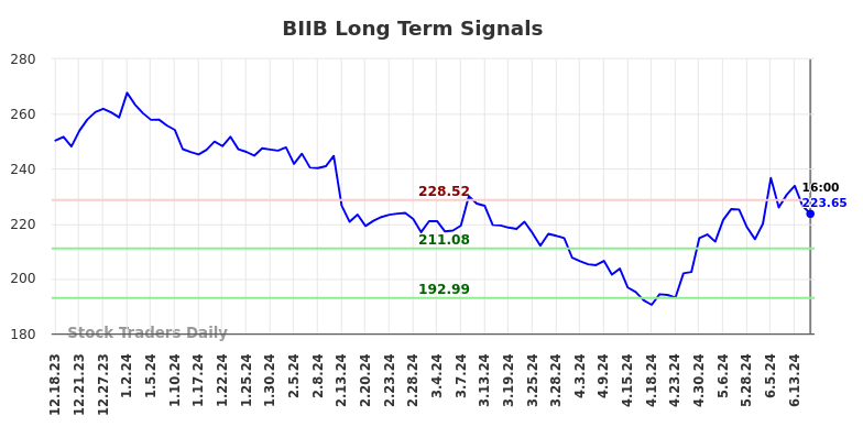 BIIB Long Term Analysis for June 18 2024