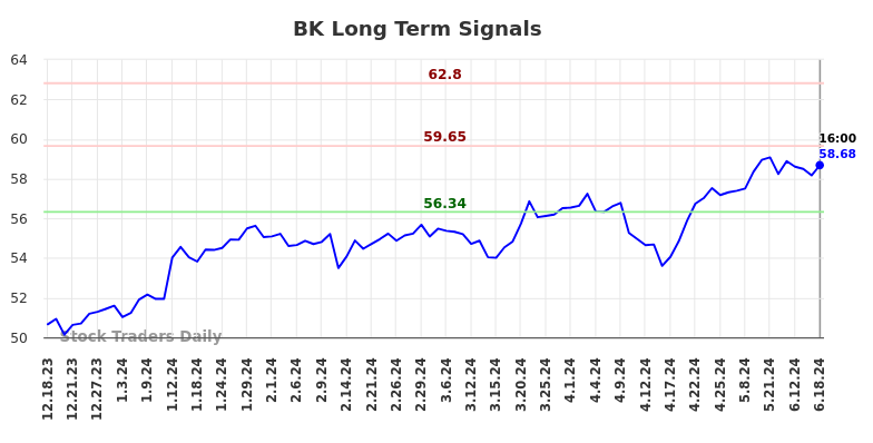 BK Long Term Analysis for June 18 2024