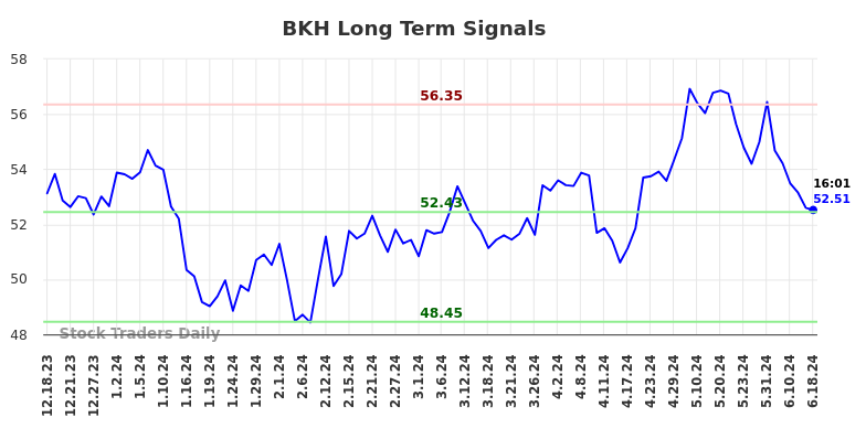 BKH Long Term Analysis for June 18 2024