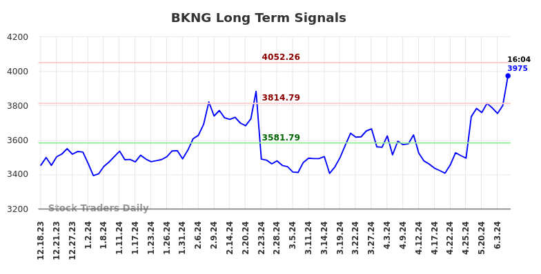 BKNG Long Term Analysis for June 18 2024