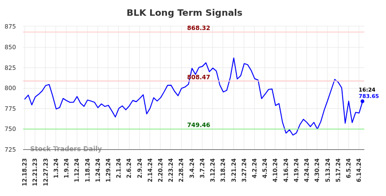 BLK Long Term Analysis for June 18 2024