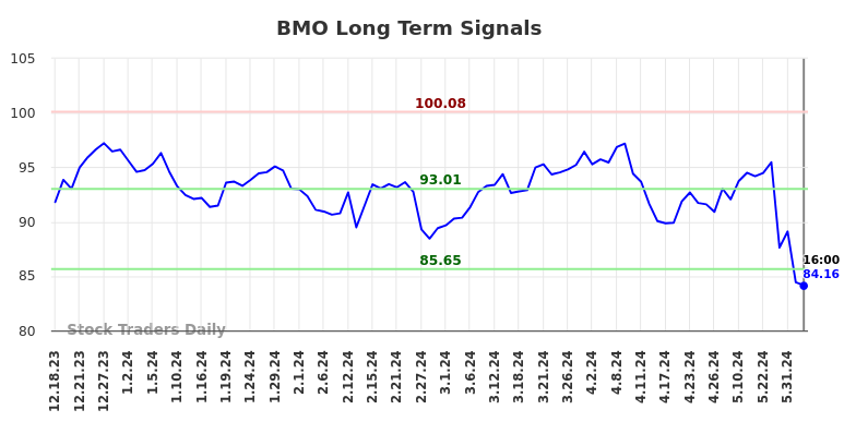 BMO Long Term Analysis for June 18 2024