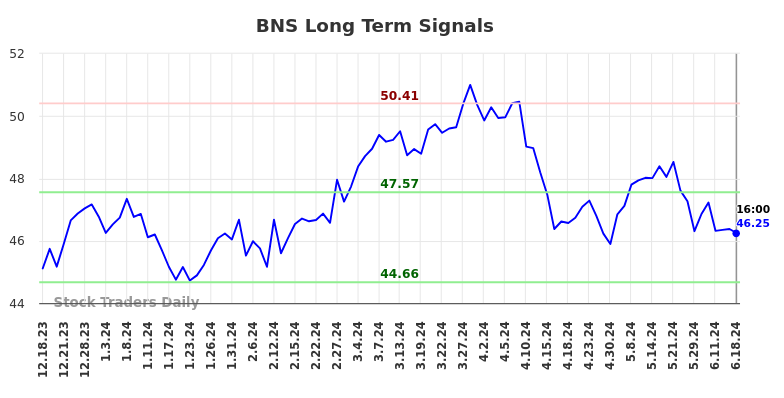 BNS Long Term Analysis for June 18 2024