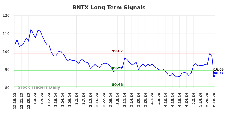 BNTX Long Term Analysis for June 18 2024