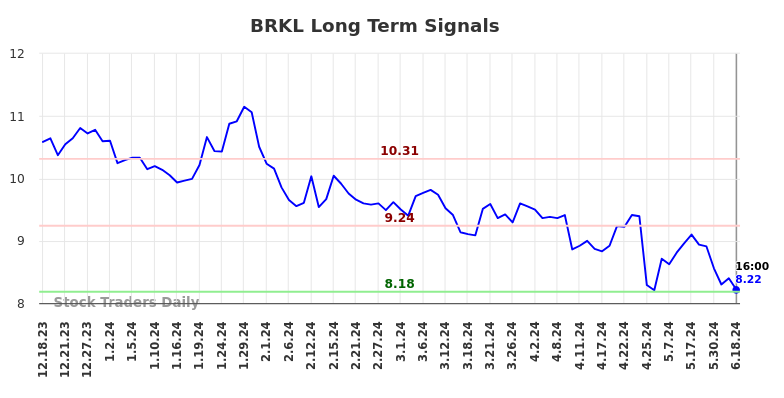 BRKL Long Term Analysis for June 18 2024