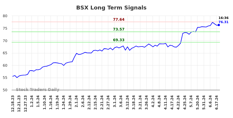 BSX Long Term Analysis for June 18 2024