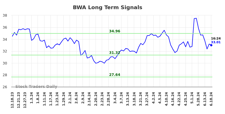 BWA Long Term Analysis for June 18 2024