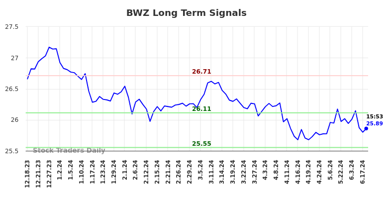 BWZ Long Term Analysis for June 18 2024