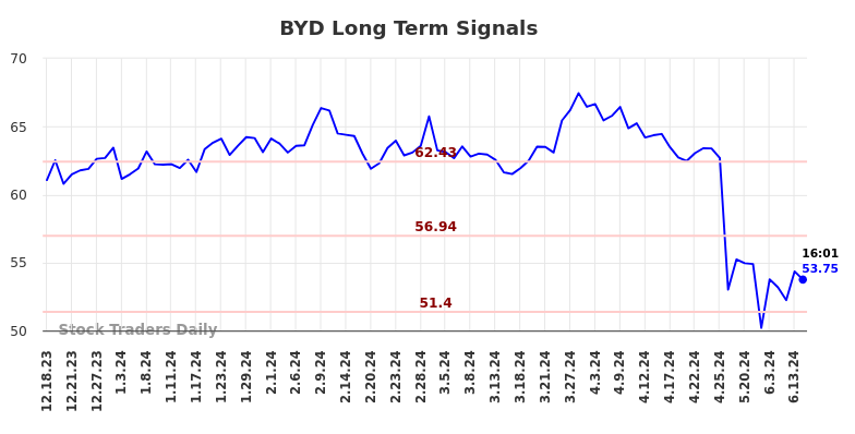 BYD Long Term Analysis for June 18 2024