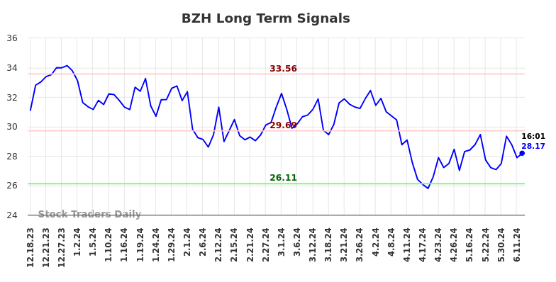 BZH Long Term Analysis for June 18 2024