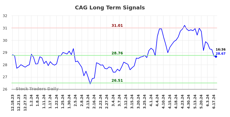 CAG Long Term Analysis for June 18 2024