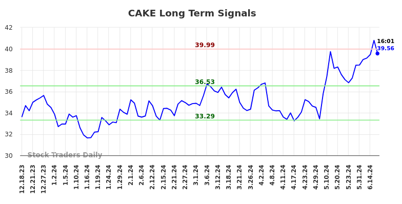 CAKE Long Term Analysis for June 18 2024