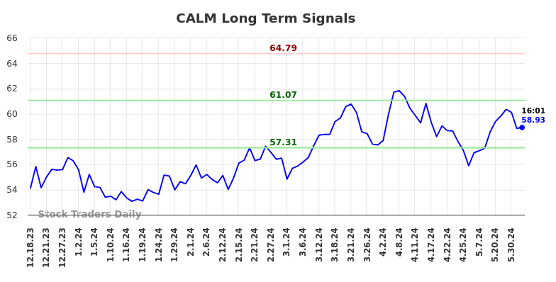 CALM Long Term Analysis for June 18 2024