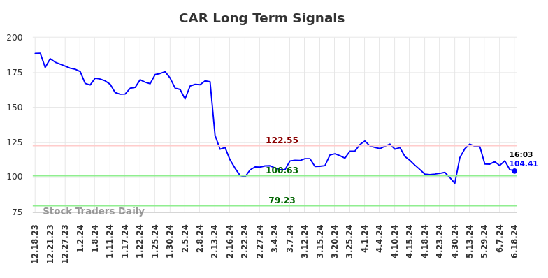 CAR Long Term Analysis for June 18 2024