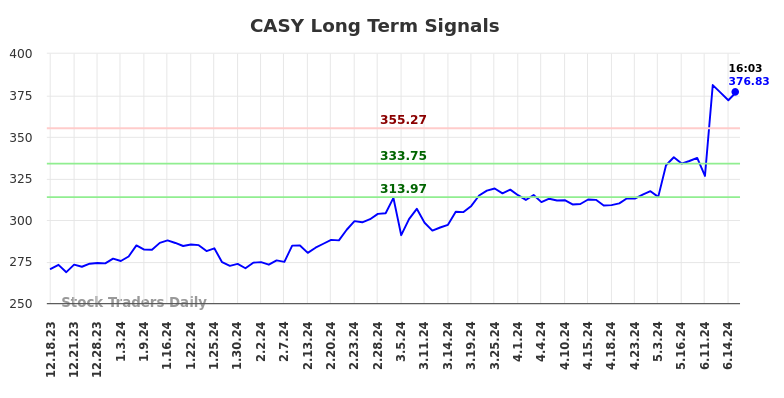 CASY Long Term Analysis for June 18 2024