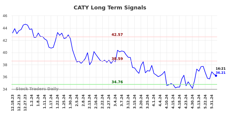 CATY Long Term Analysis for June 18 2024