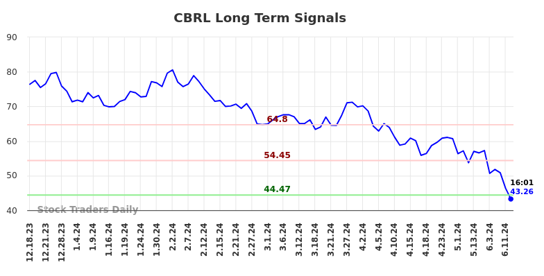 CBRL Long Term Analysis for June 18 2024