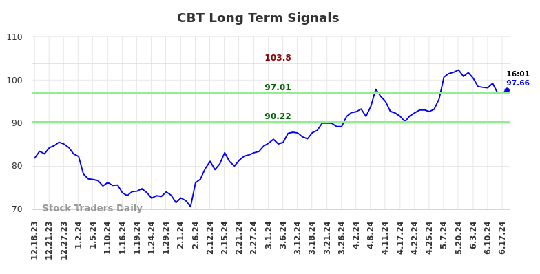 CBT Long Term Analysis for June 18 2024