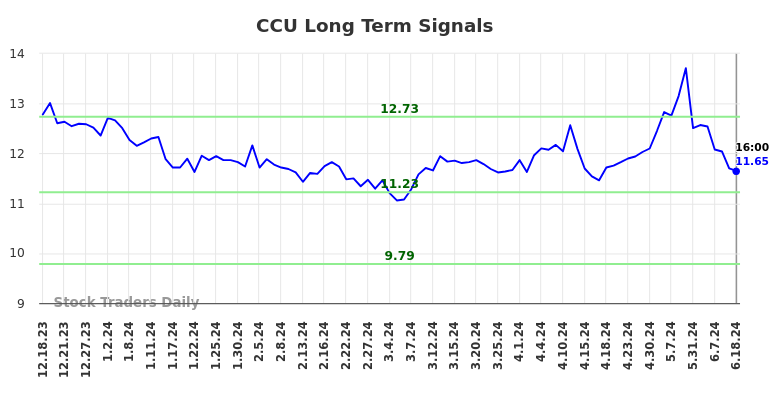 CCU Long Term Analysis for June 18 2024