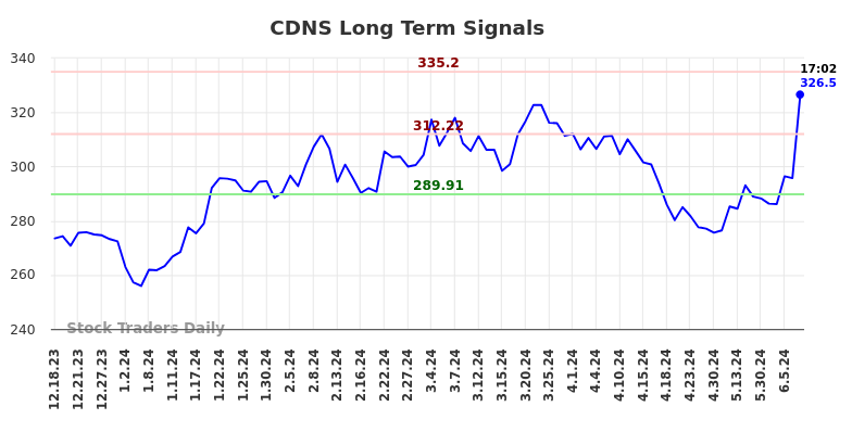 CDNS Long Term Analysis for June 18 2024