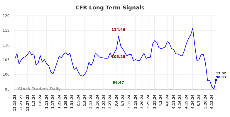 CFR Long Term Analysis for June 18 2024