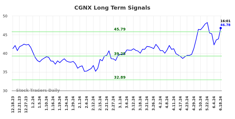 CGNX Long Term Analysis for June 18 2024