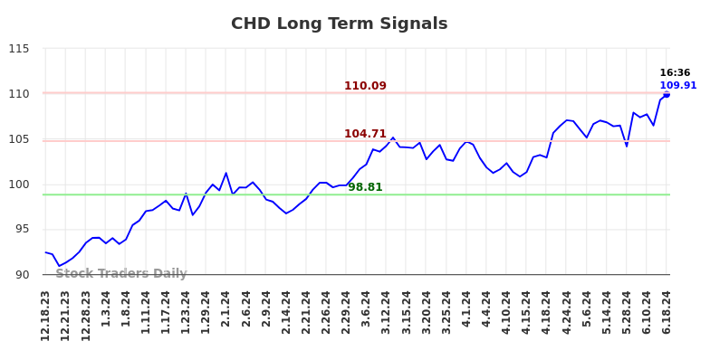 CHD Long Term Analysis for June 18 2024