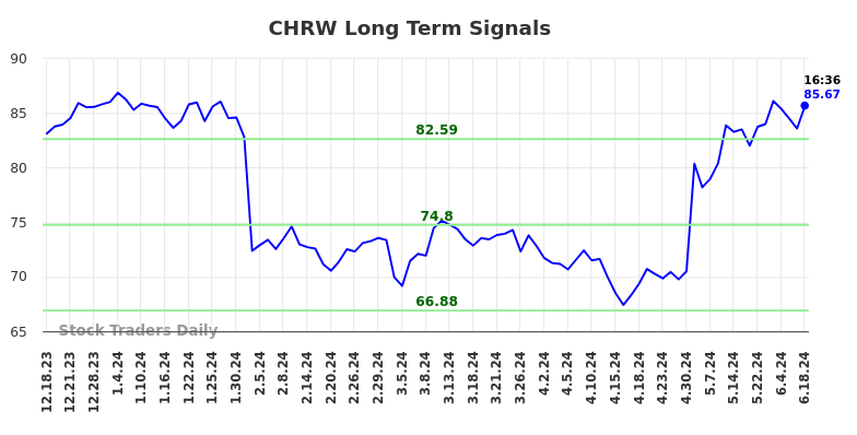 CHRW Long Term Analysis for June 18 2024