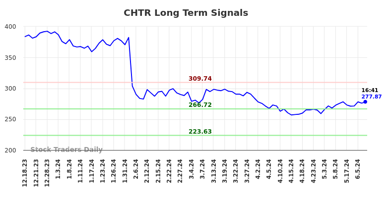 CHTR Long Term Analysis for June 18 2024