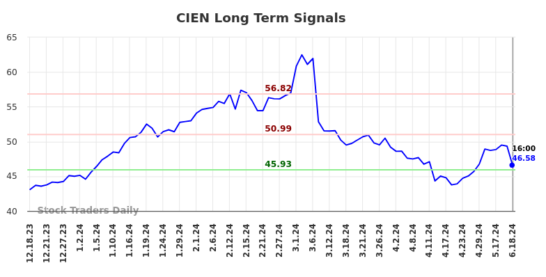 CIEN Long Term Analysis for June 18 2024