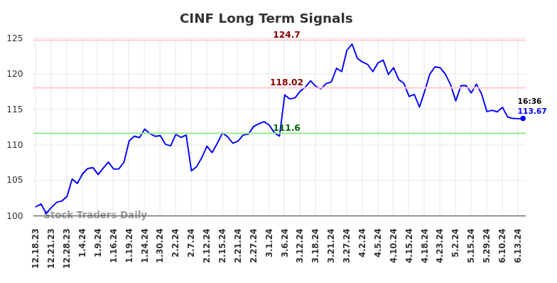 CINF Long Term Analysis for June 18 2024