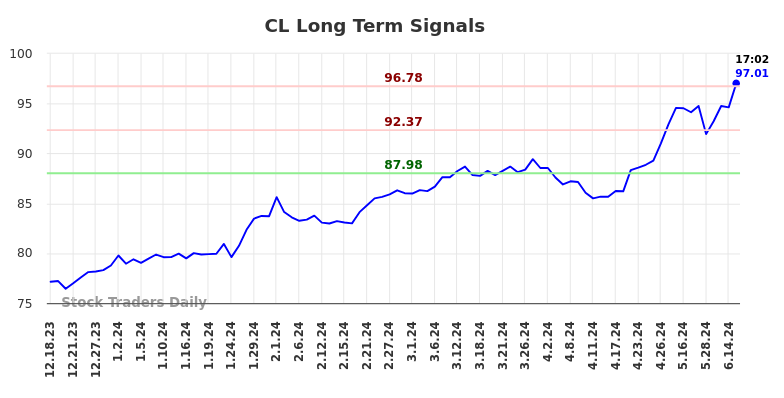 CL Long Term Analysis for June 18 2024