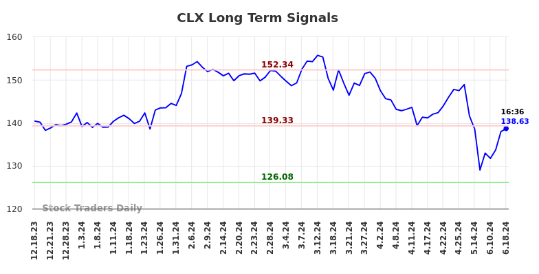 CLX Long Term Analysis for June 18 2024