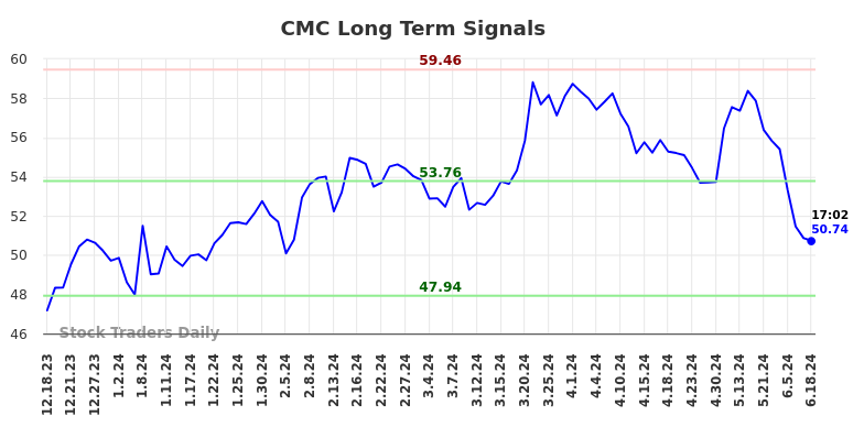 CMC Long Term Analysis for June 18 2024