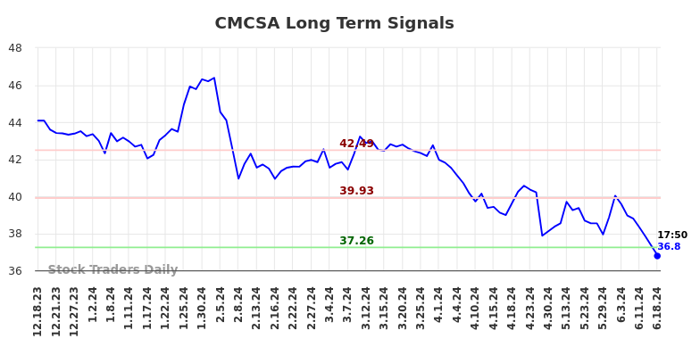 CMCSA Long Term Analysis for June 18 2024