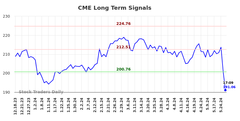 CME Long Term Analysis for June 18 2024