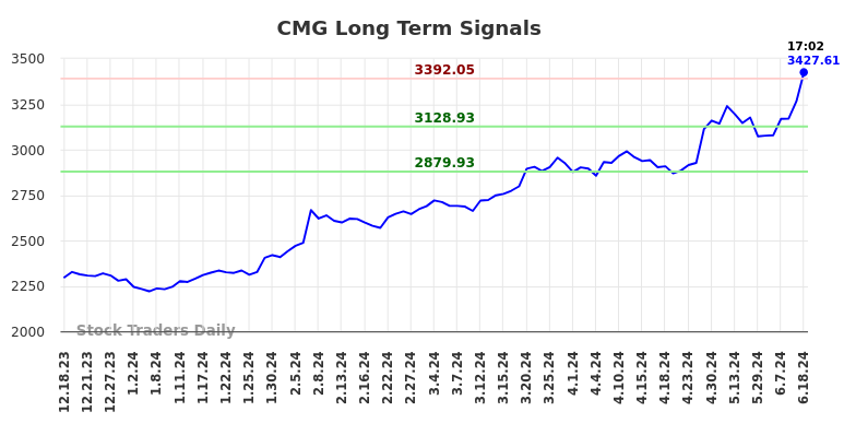 CMG Long Term Analysis for June 18 2024